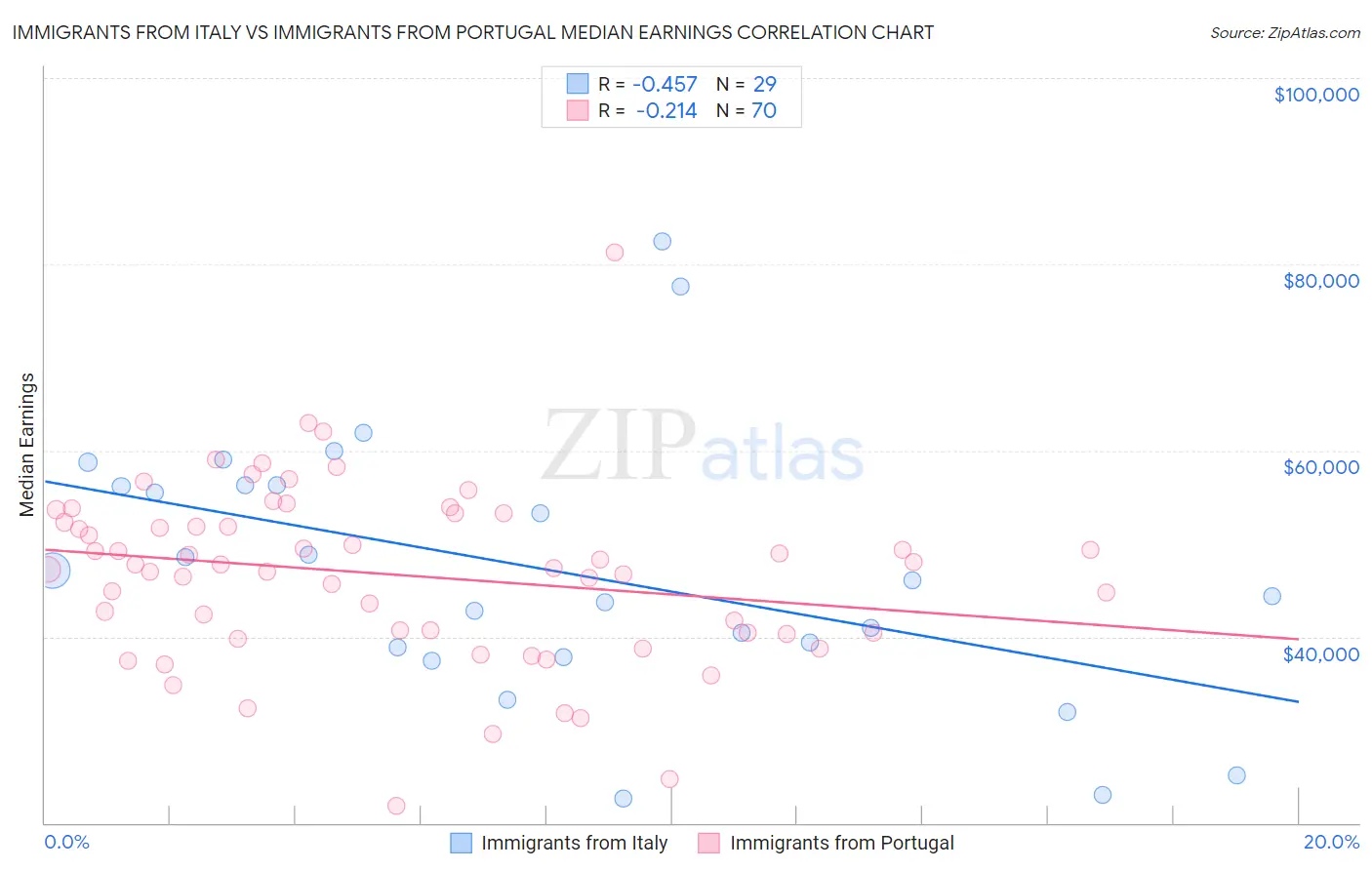 Immigrants from Italy vs Immigrants from Portugal Median Earnings