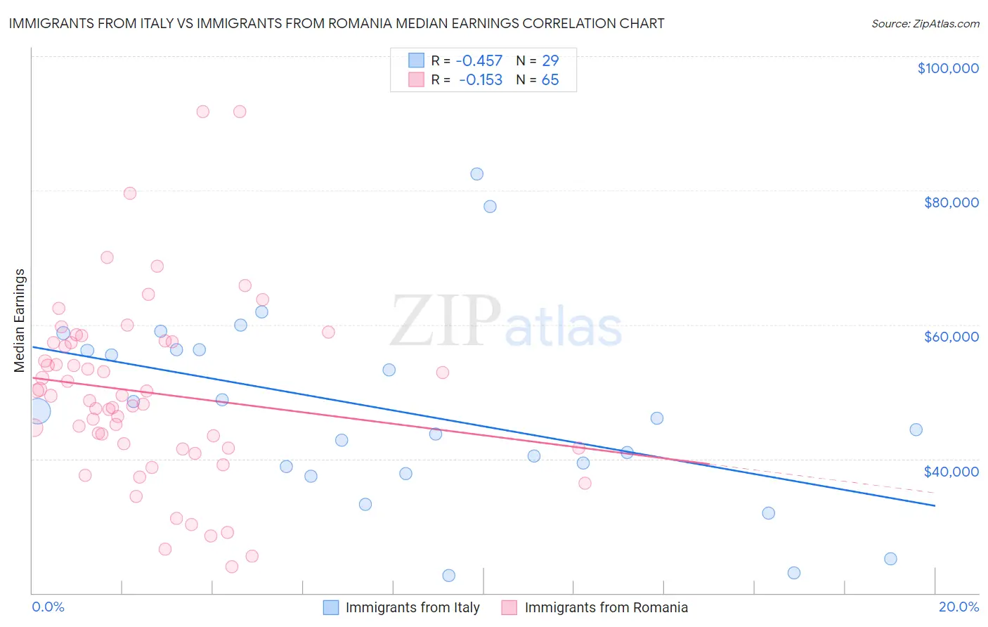 Immigrants from Italy vs Immigrants from Romania Median Earnings