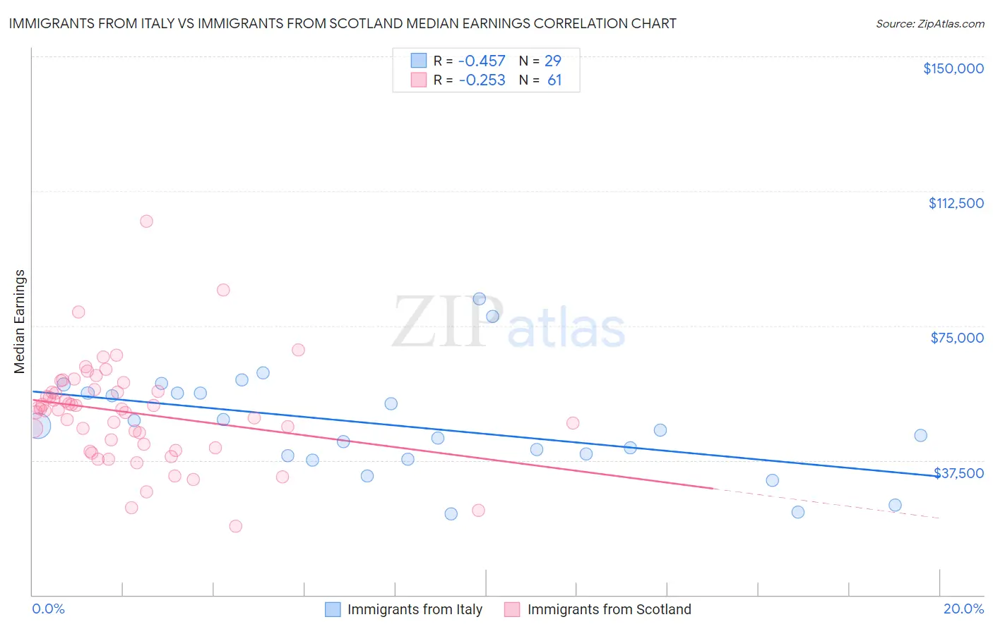 Immigrants from Italy vs Immigrants from Scotland Median Earnings