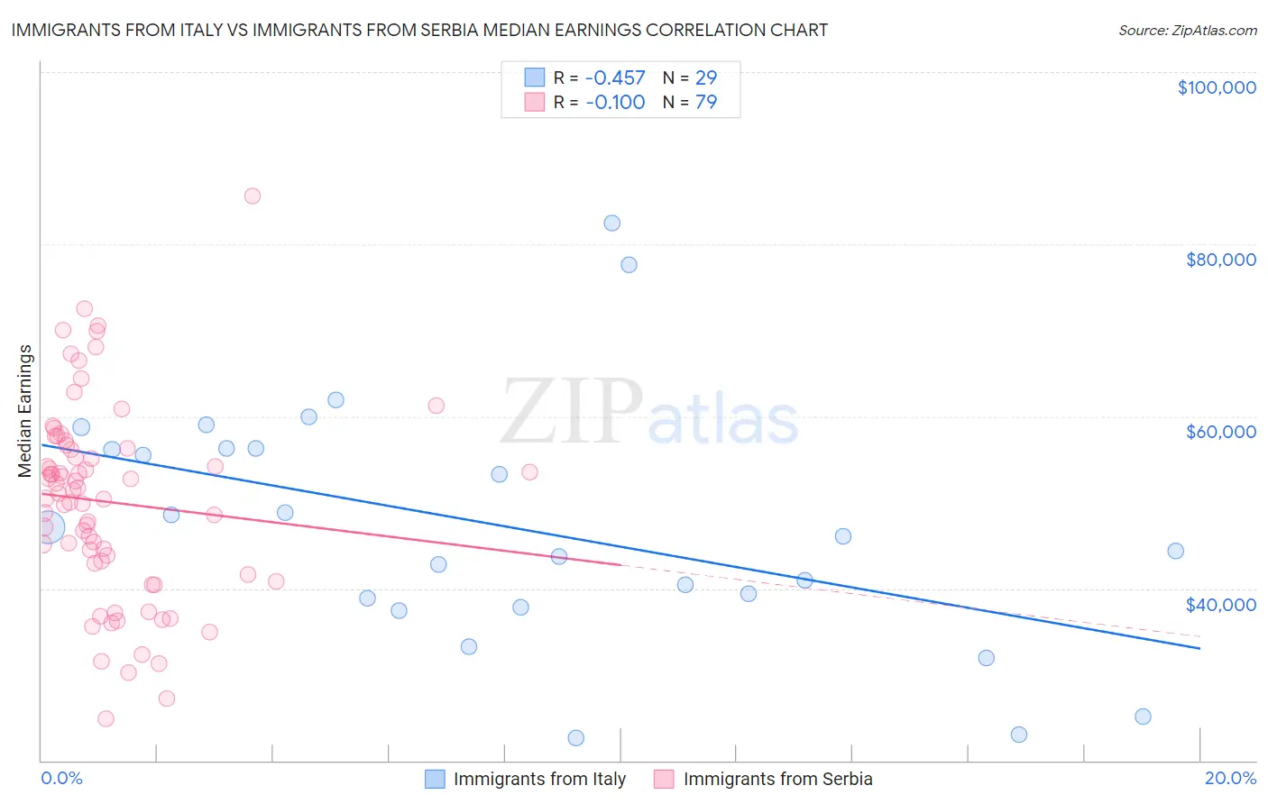 Immigrants from Italy vs Immigrants from Serbia Median Earnings