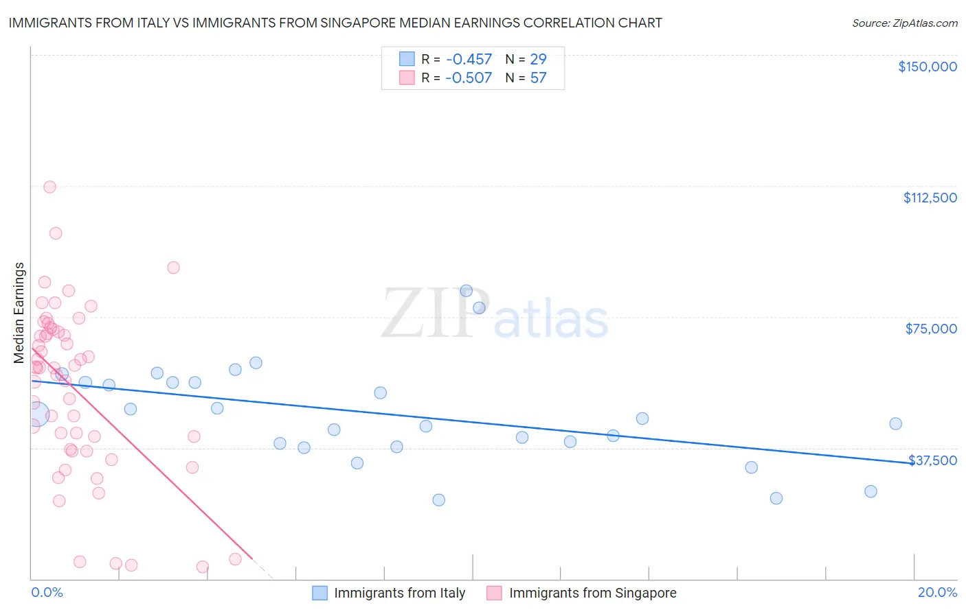 Immigrants from Italy vs Immigrants from Singapore Median Earnings