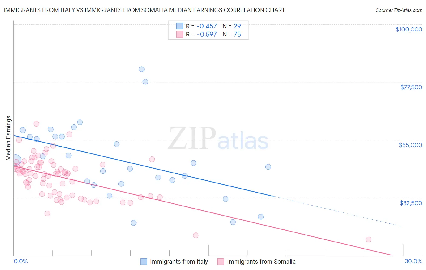 Immigrants from Italy vs Immigrants from Somalia Median Earnings