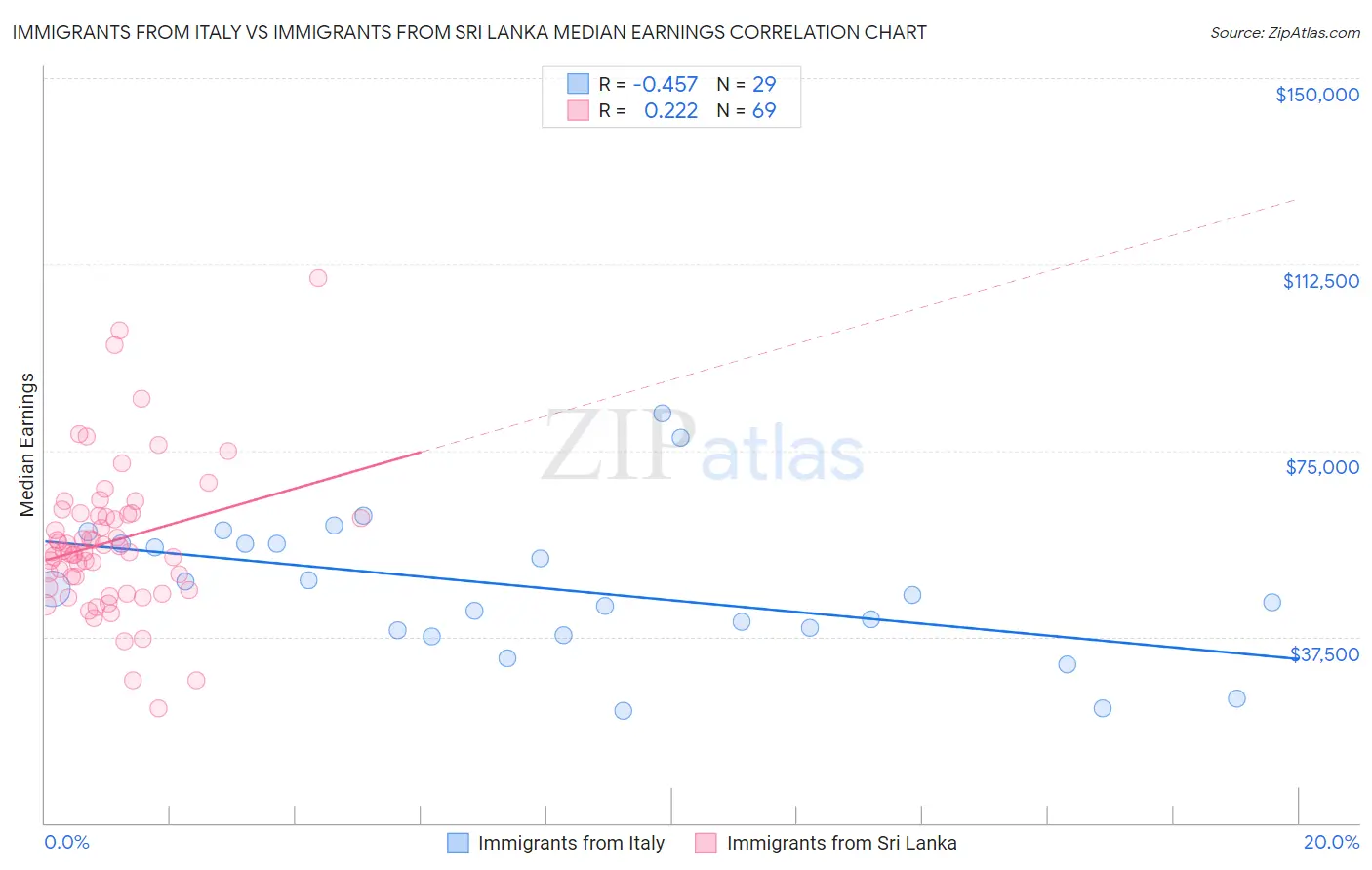 Immigrants from Italy vs Immigrants from Sri Lanka Median Earnings