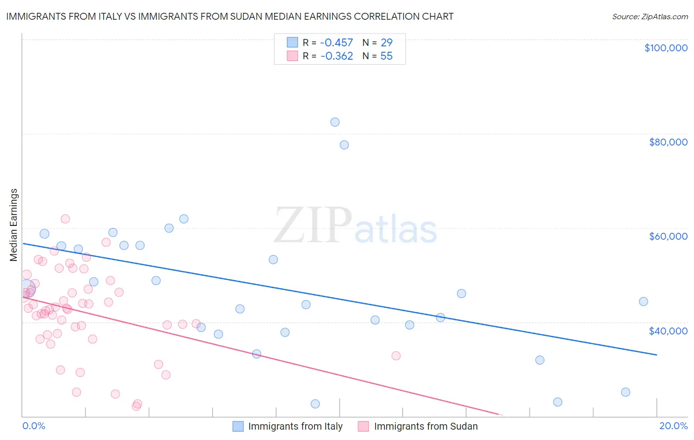 Immigrants from Italy vs Immigrants from Sudan Median Earnings