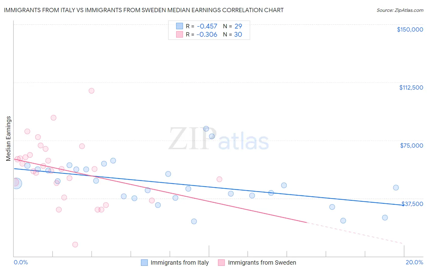 Immigrants from Italy vs Immigrants from Sweden Median Earnings