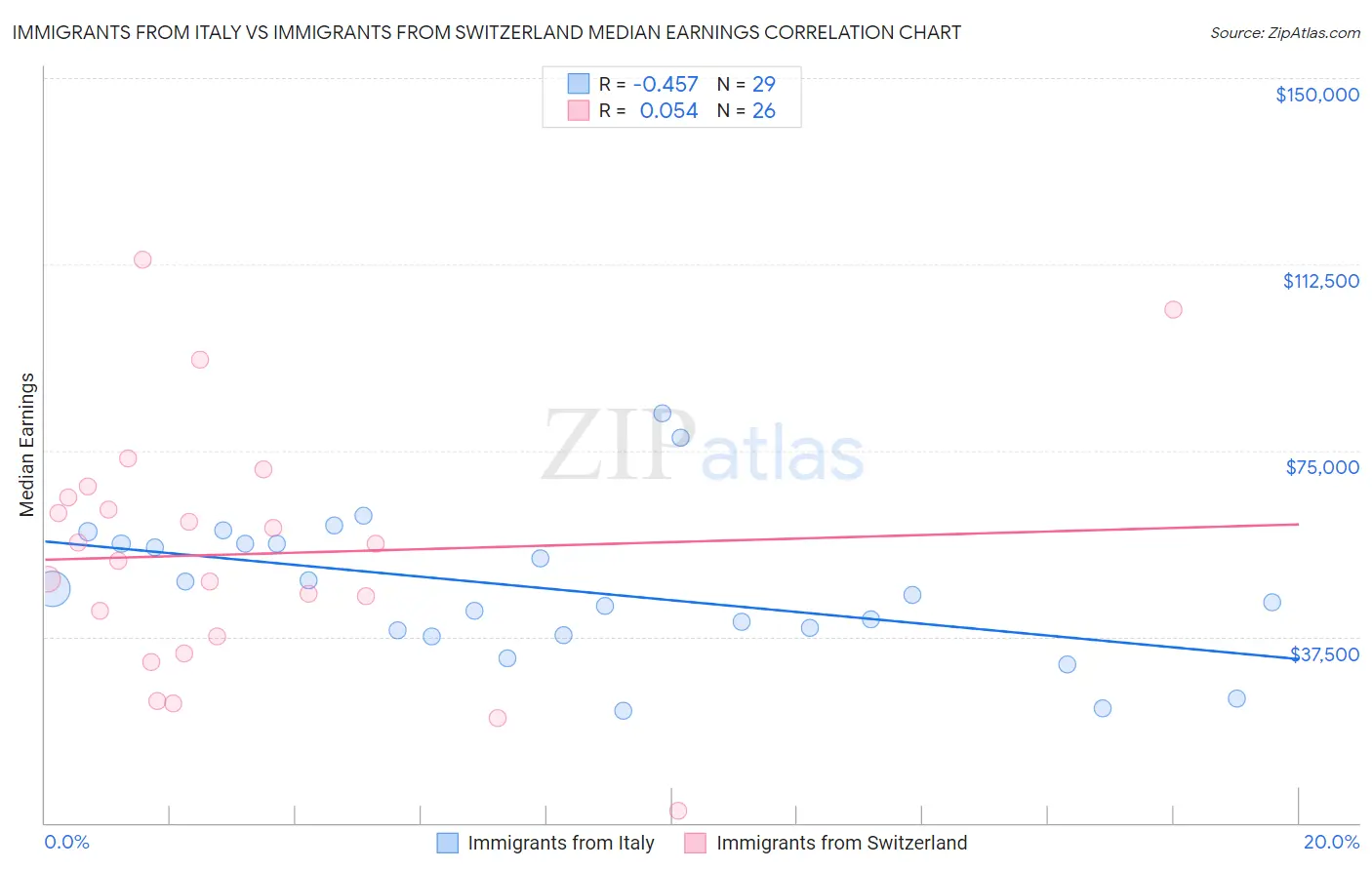 Immigrants from Italy vs Immigrants from Switzerland Median Earnings