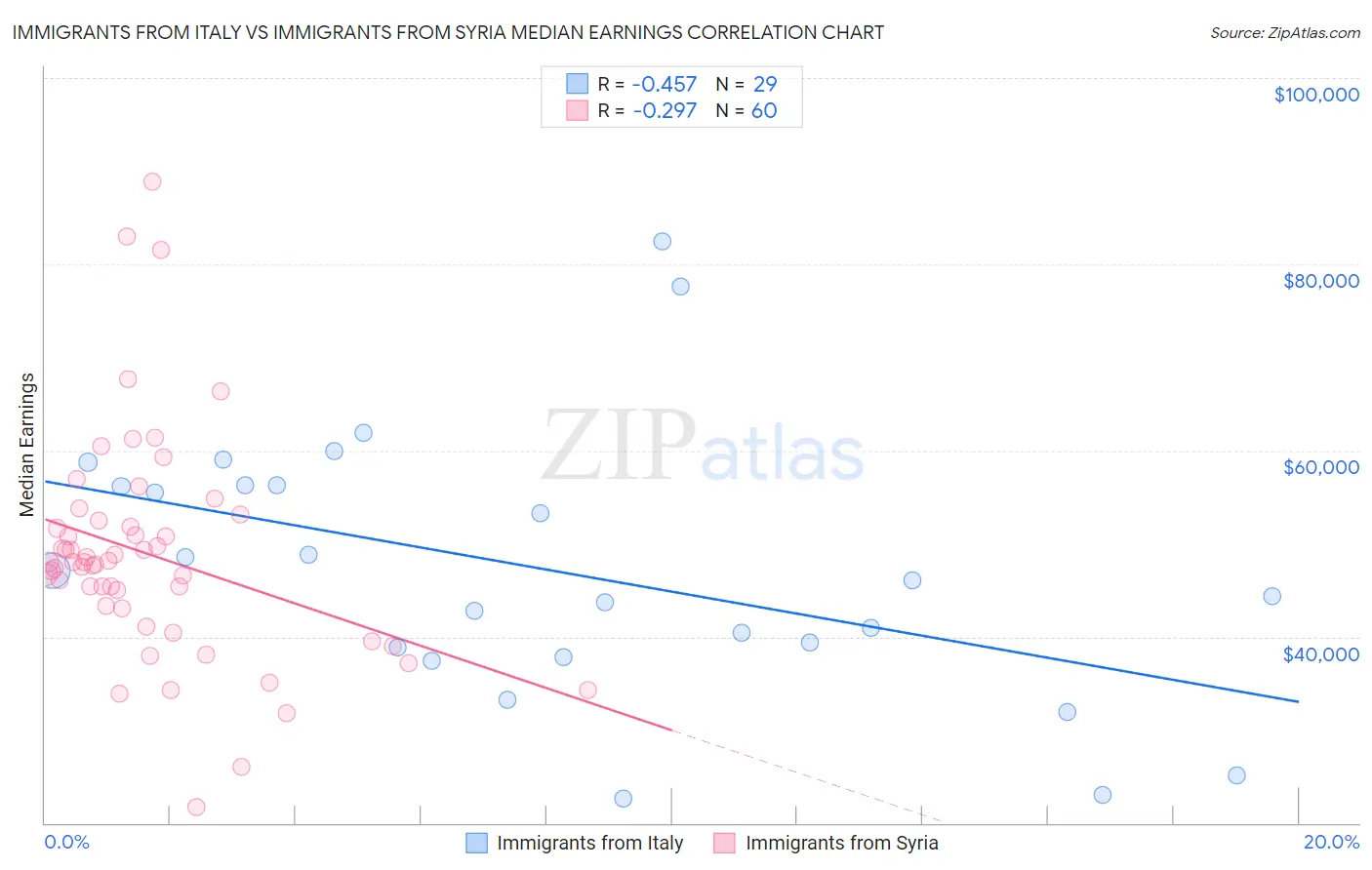 Immigrants from Italy vs Immigrants from Syria Median Earnings