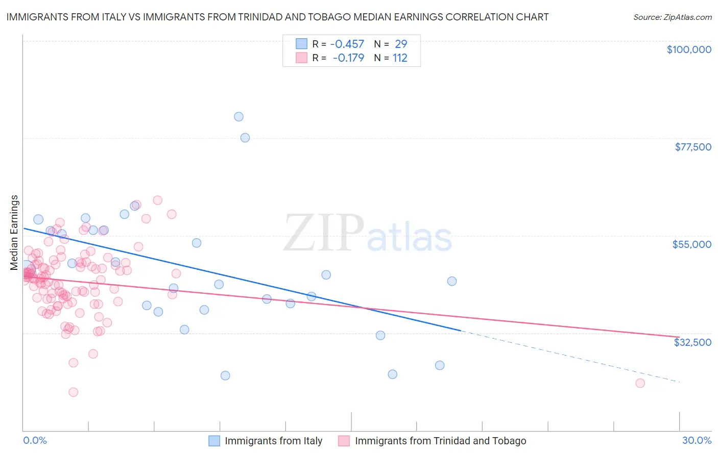 Immigrants from Italy vs Immigrants from Trinidad and Tobago Median Earnings