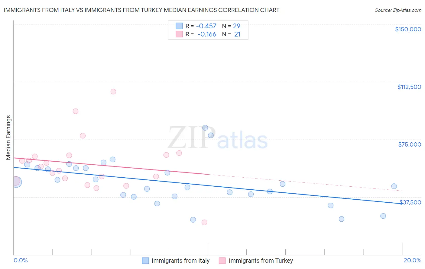 Immigrants from Italy vs Immigrants from Turkey Median Earnings