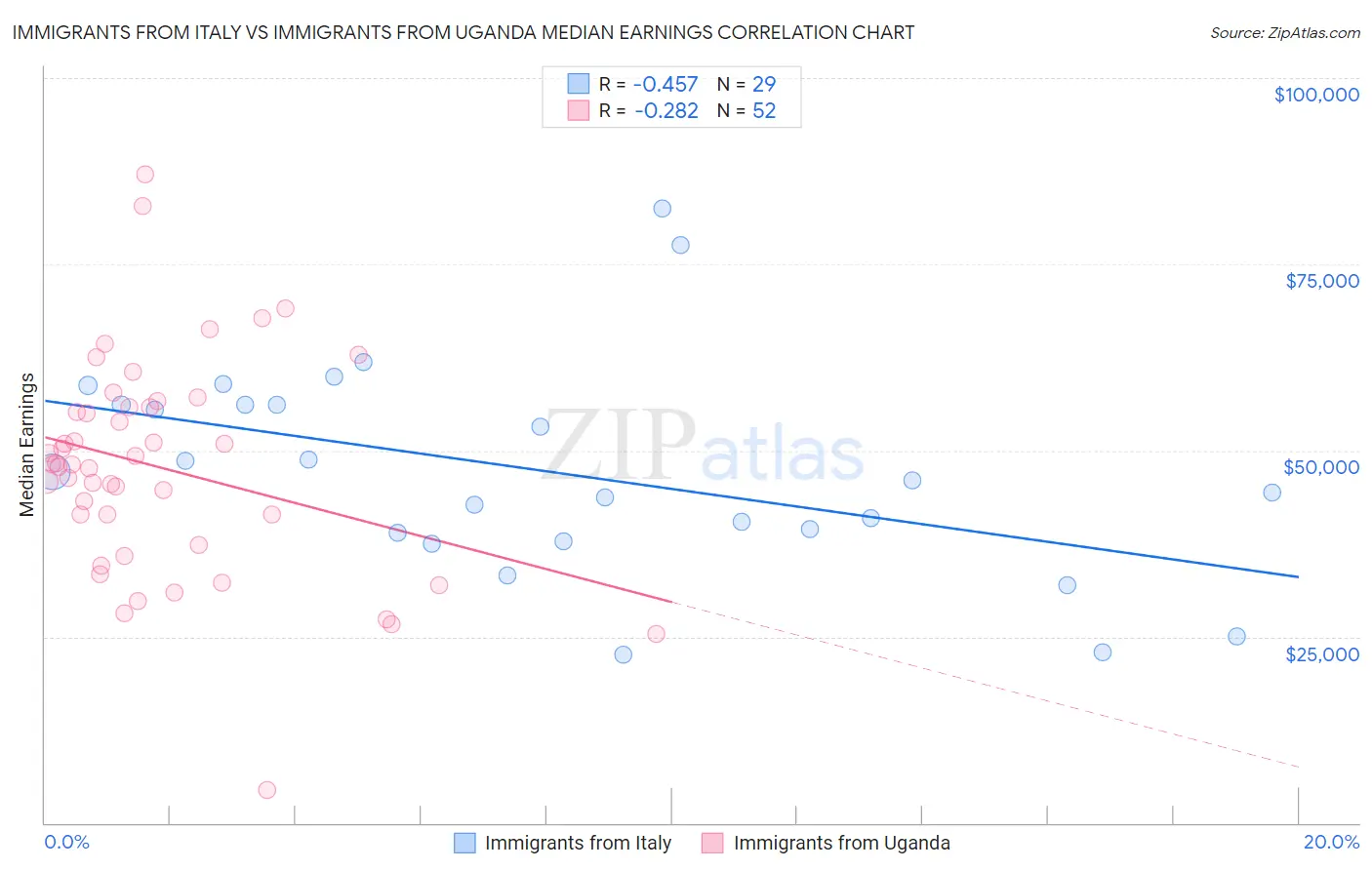 Immigrants from Italy vs Immigrants from Uganda Median Earnings