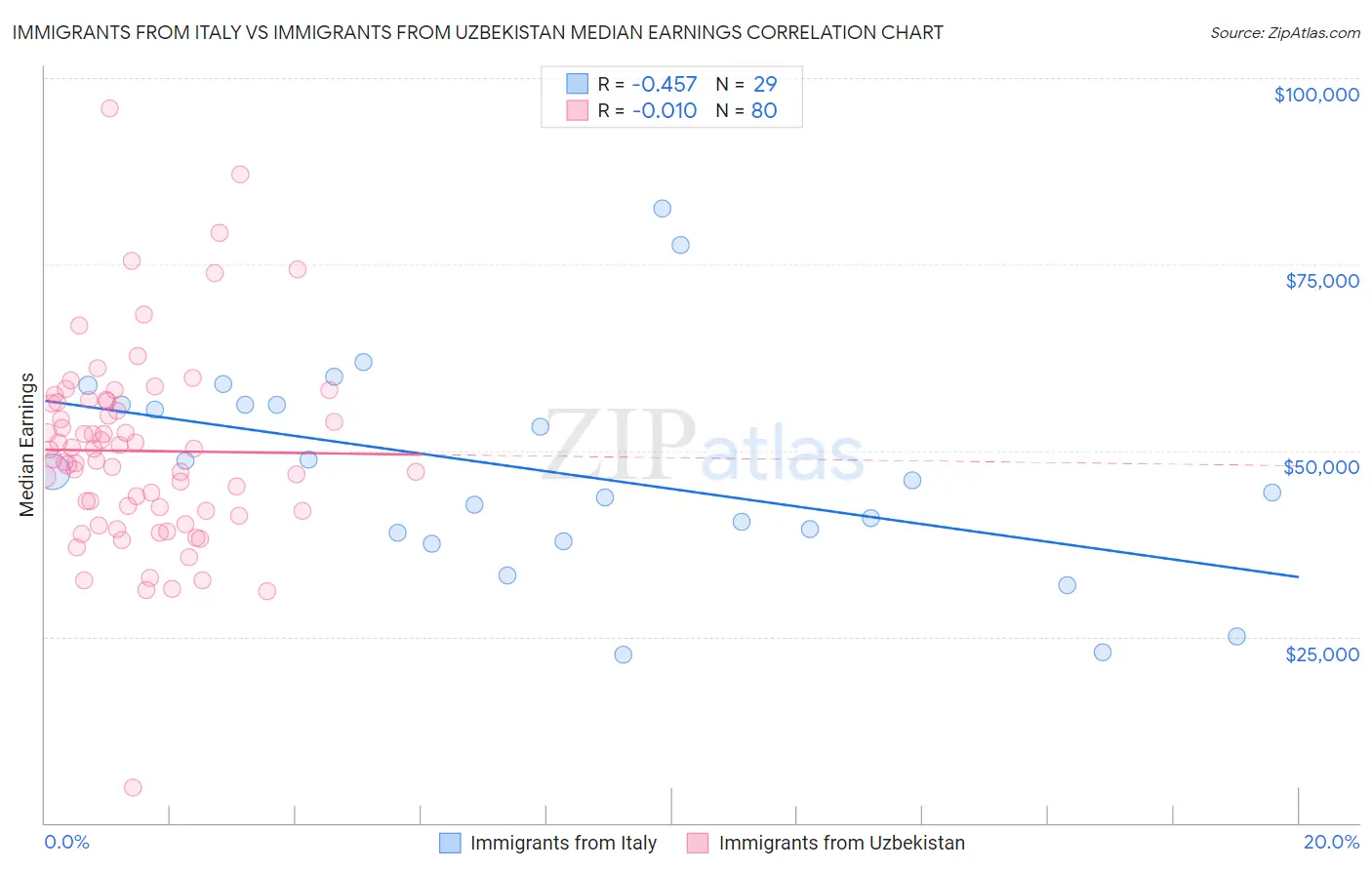 Immigrants from Italy vs Immigrants from Uzbekistan Median Earnings