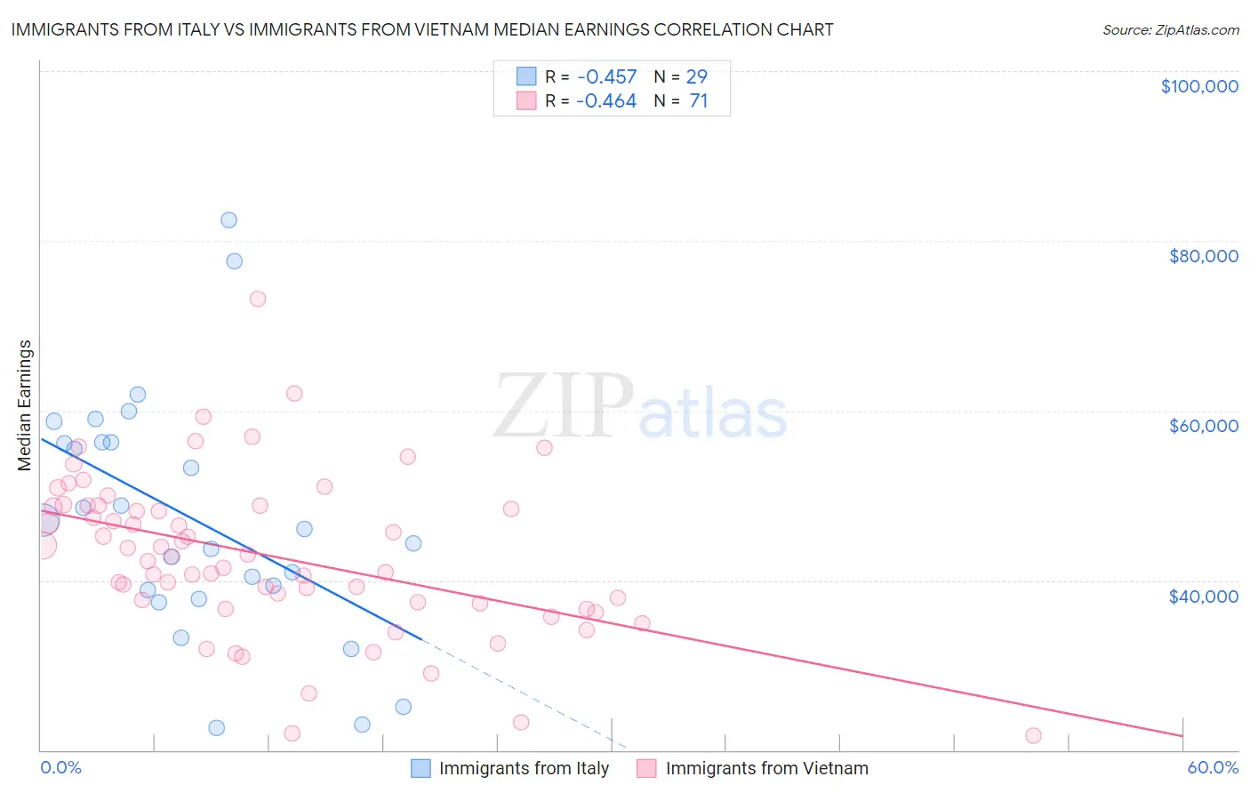 Immigrants from Italy vs Immigrants from Vietnam Median Earnings
