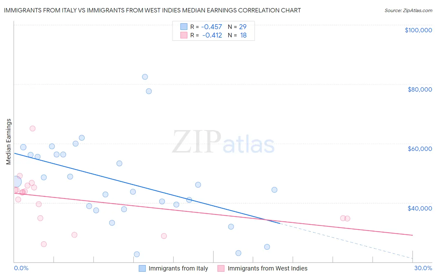 Immigrants from Italy vs Immigrants from West Indies Median Earnings