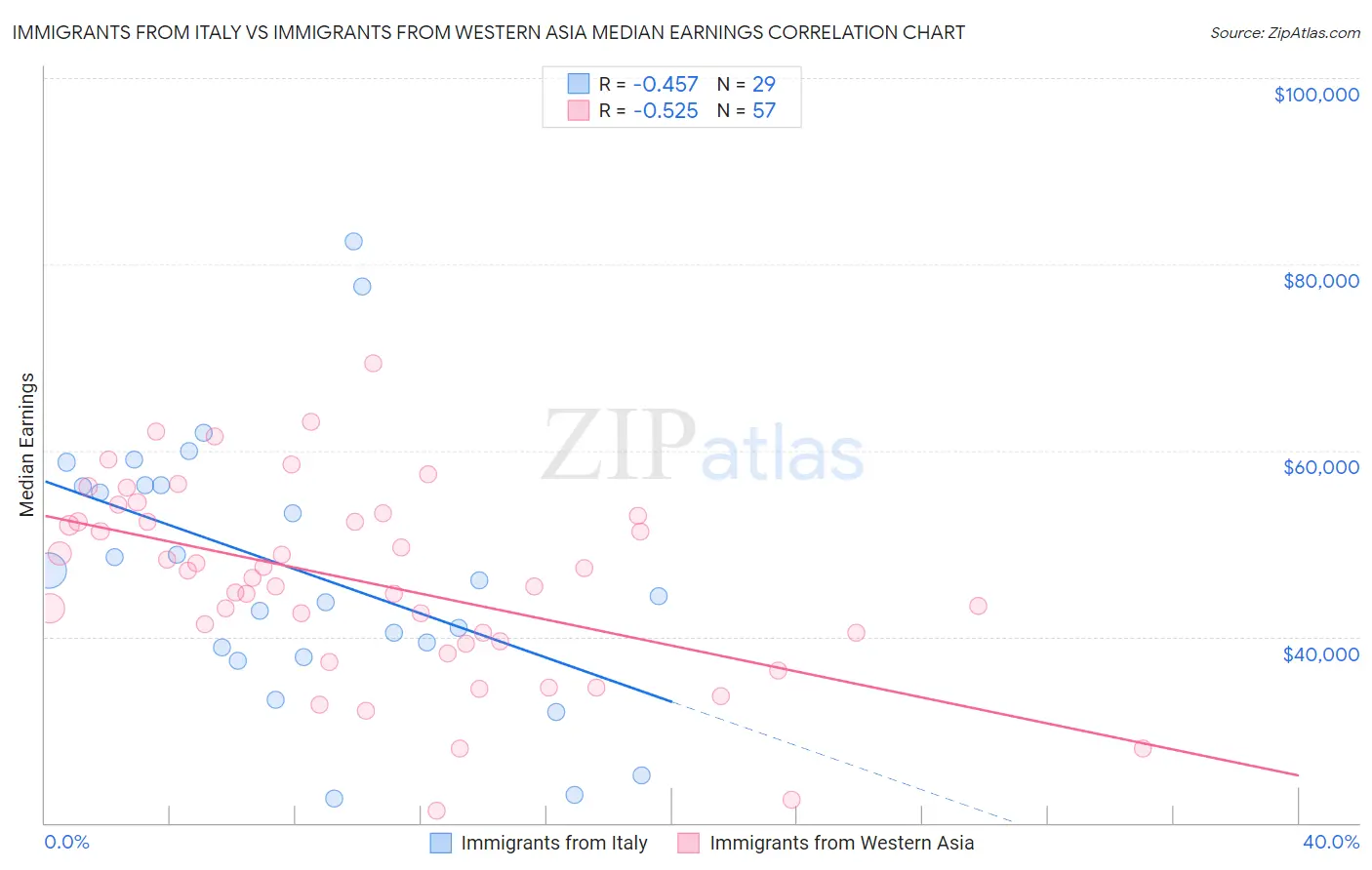 Immigrants from Italy vs Immigrants from Western Asia Median Earnings