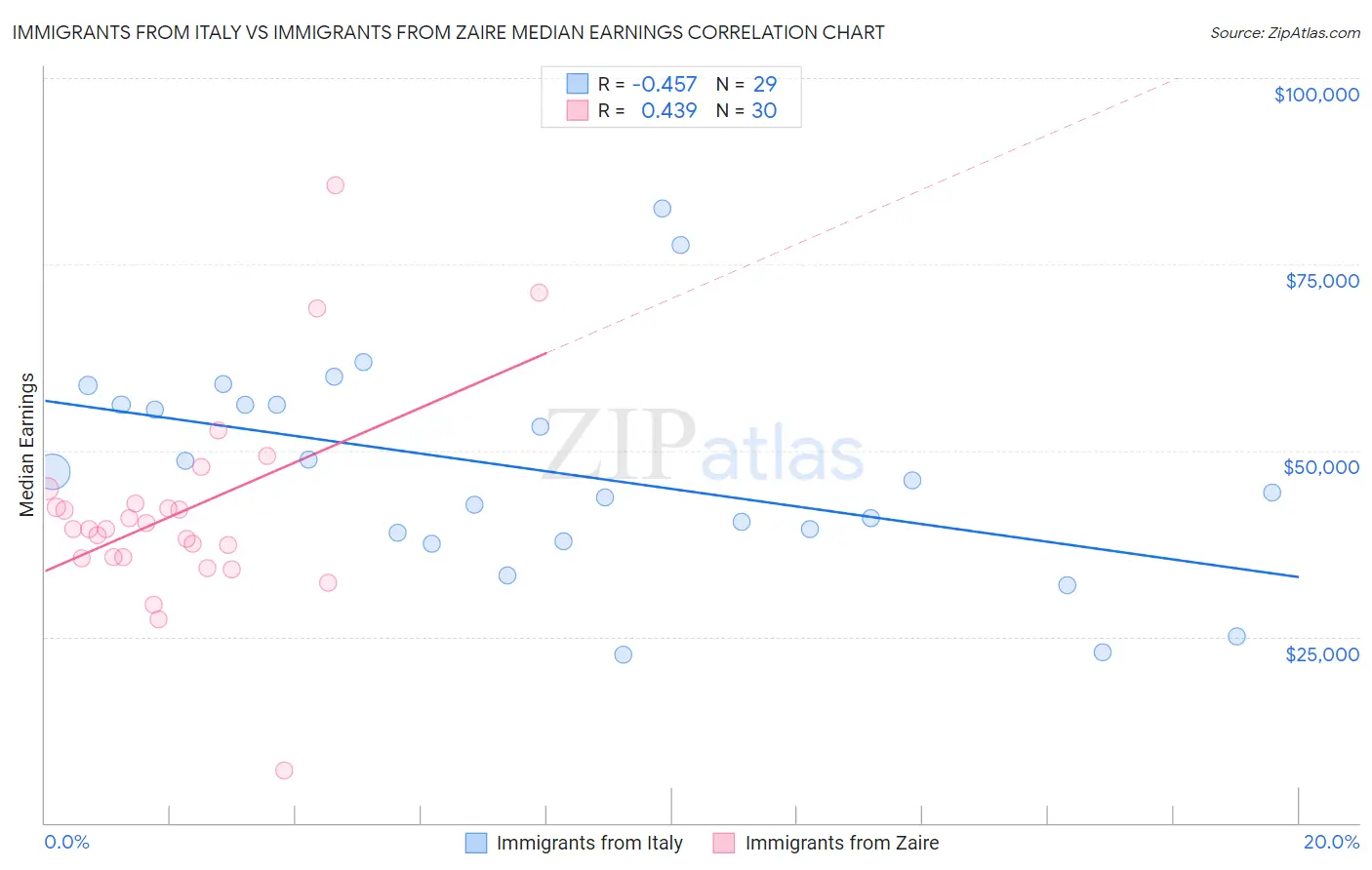 Immigrants from Italy vs Immigrants from Zaire Median Earnings