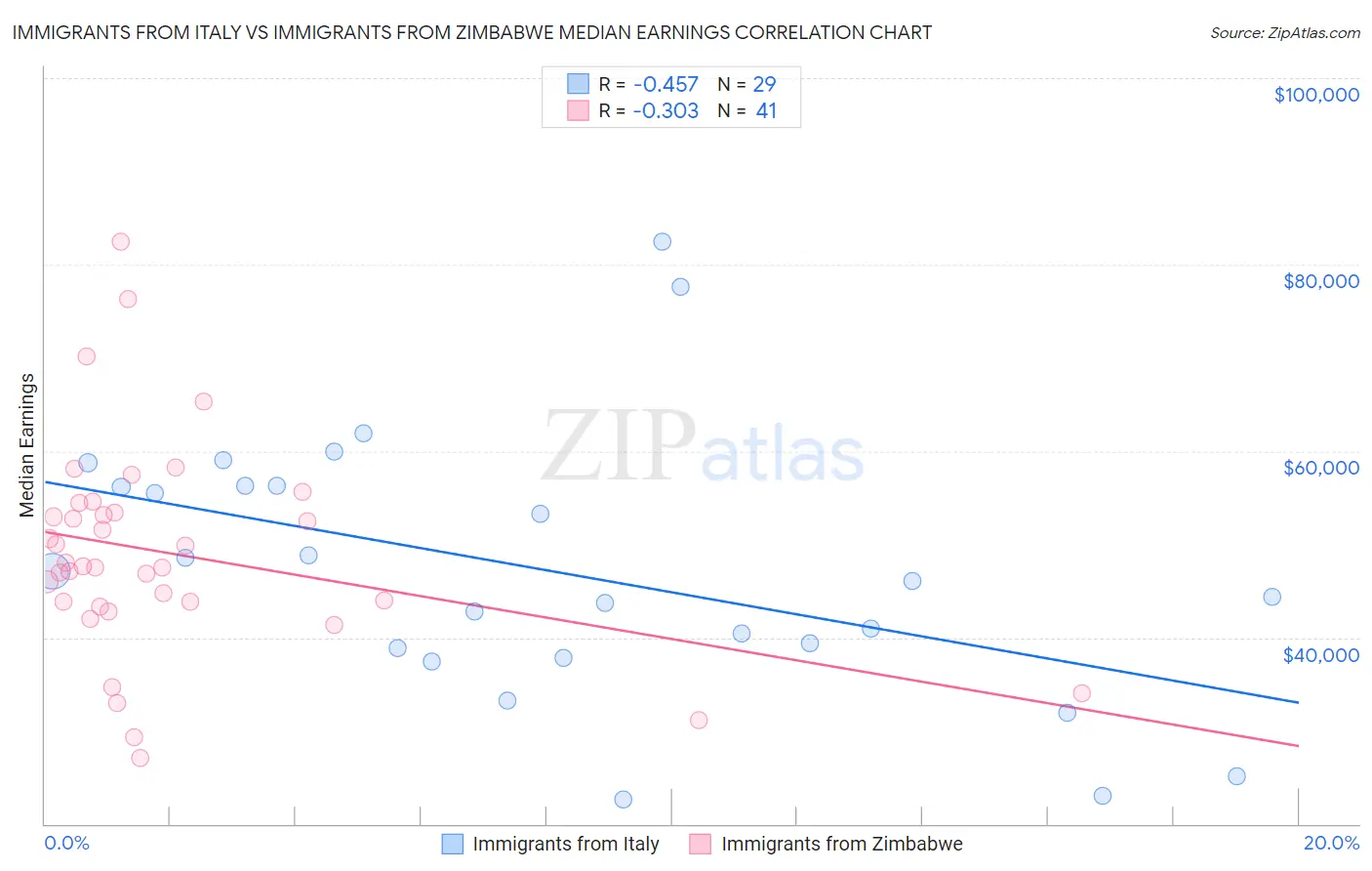 Immigrants from Italy vs Immigrants from Zimbabwe Median Earnings