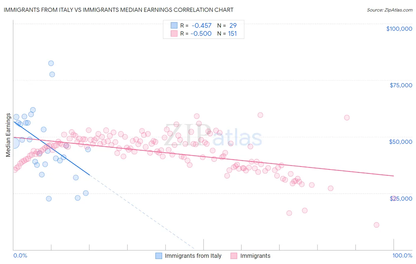 Immigrants from Italy vs Immigrants Median Earnings