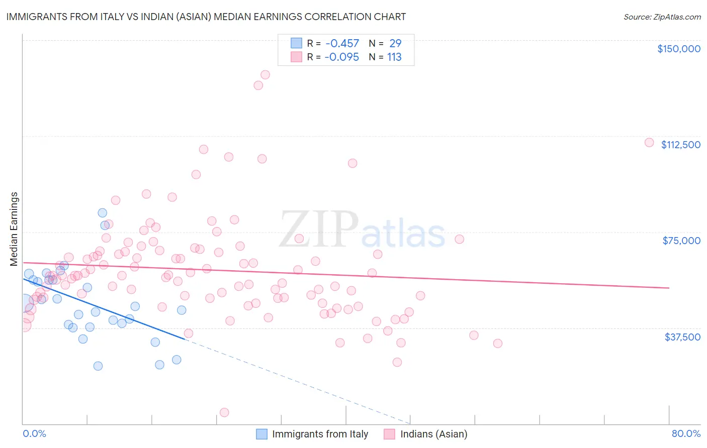 Immigrants from Italy vs Indian (Asian) Median Earnings