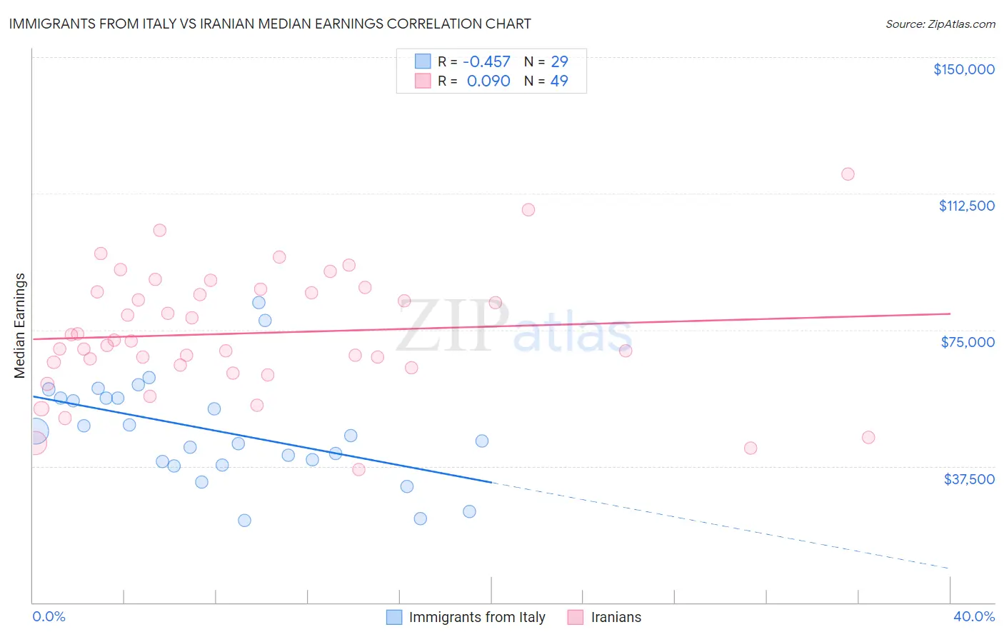 Immigrants from Italy vs Iranian Median Earnings