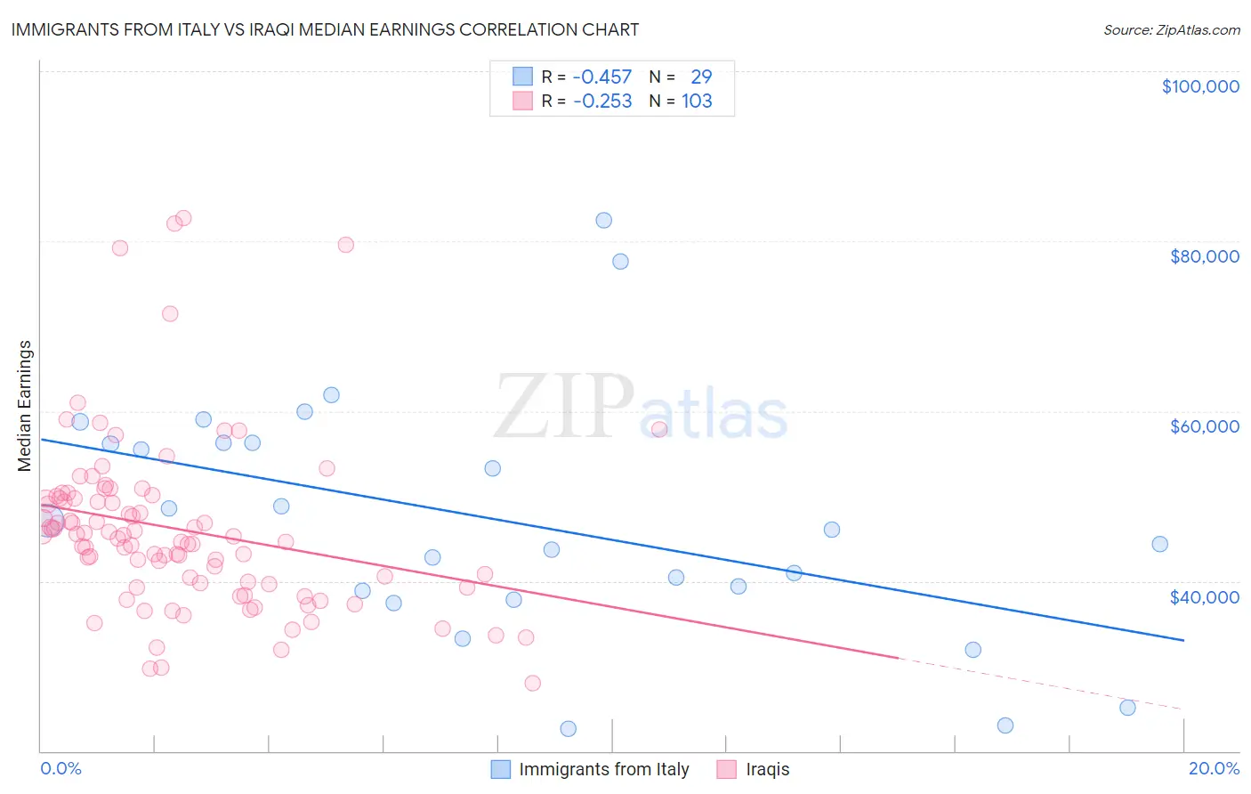Immigrants from Italy vs Iraqi Median Earnings