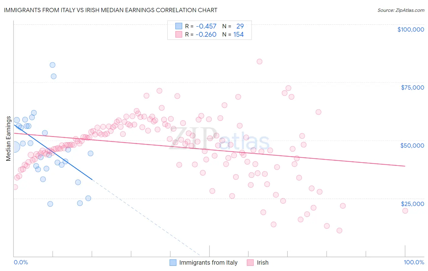 Immigrants from Italy vs Irish Median Earnings