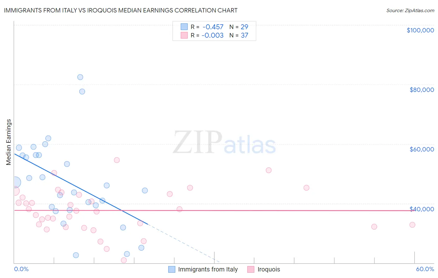 Immigrants from Italy vs Iroquois Median Earnings