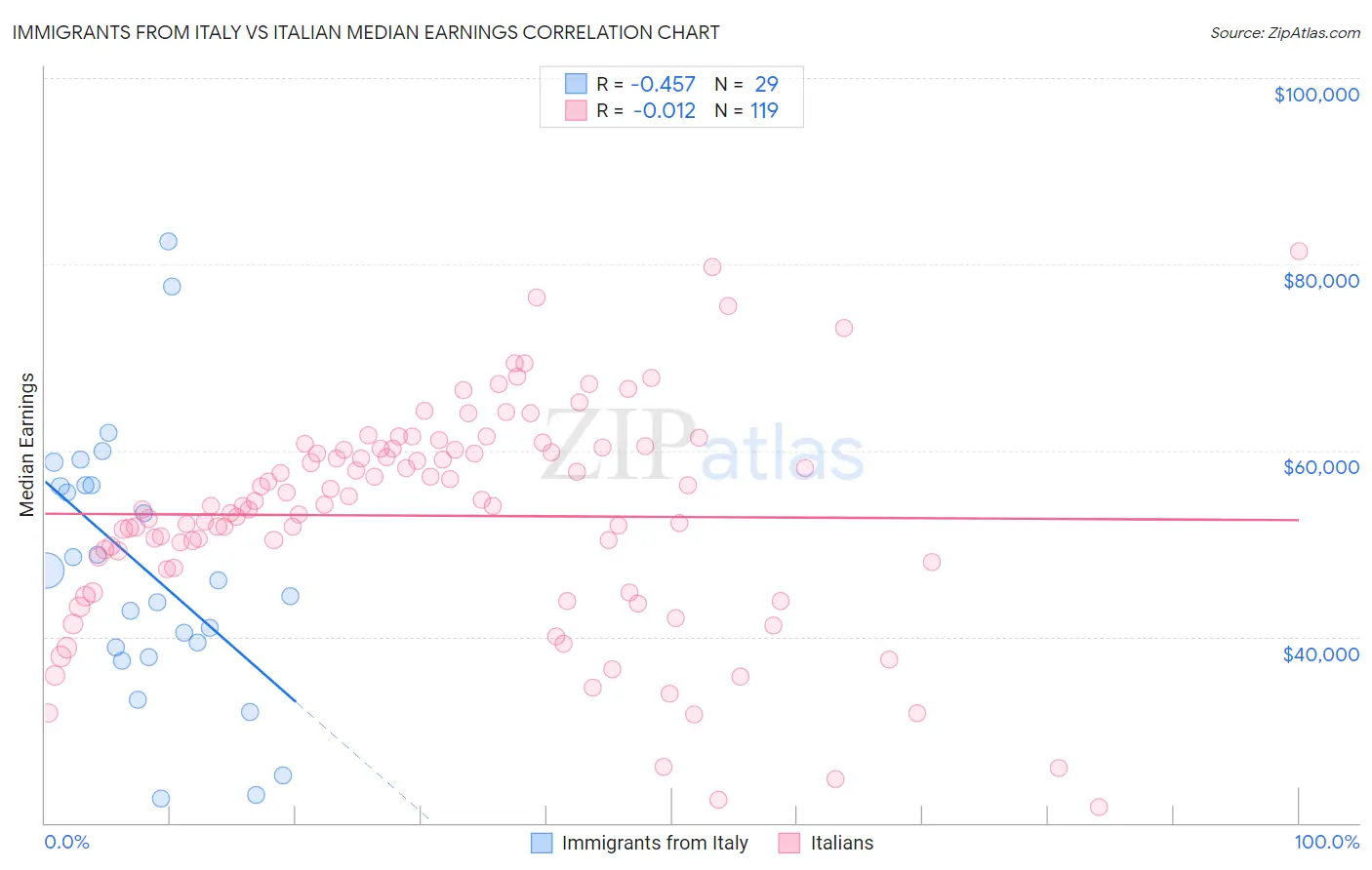 Immigrants from Italy vs Italian Median Earnings