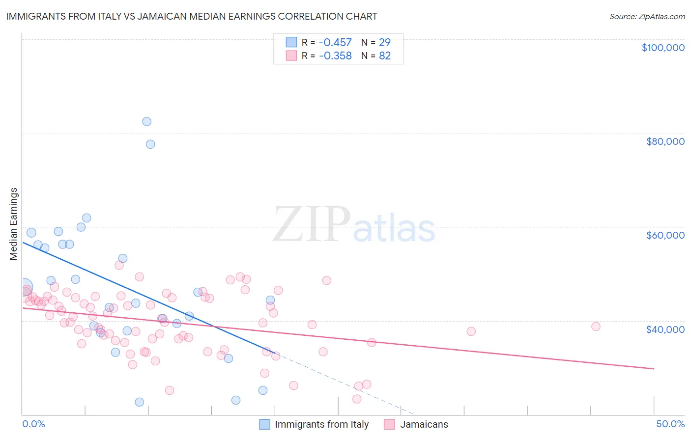 Immigrants from Italy vs Jamaican Median Earnings