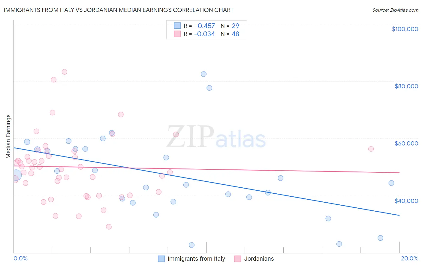 Immigrants from Italy vs Jordanian Median Earnings