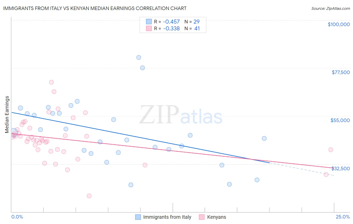 Immigrants from Italy vs Kenyan Median Earnings