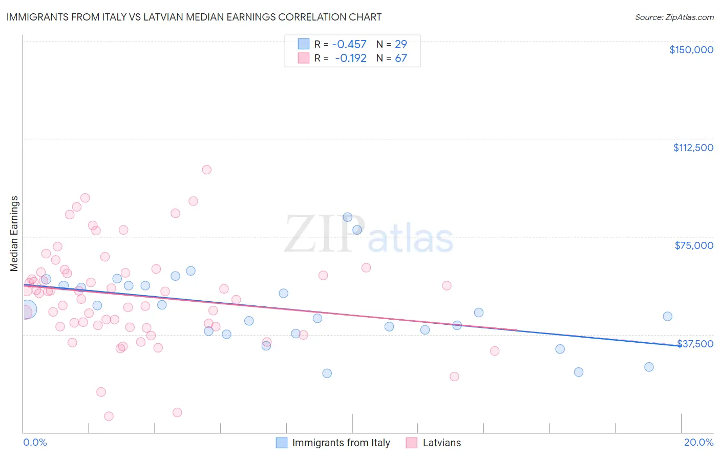 Immigrants from Italy vs Latvian Median Earnings