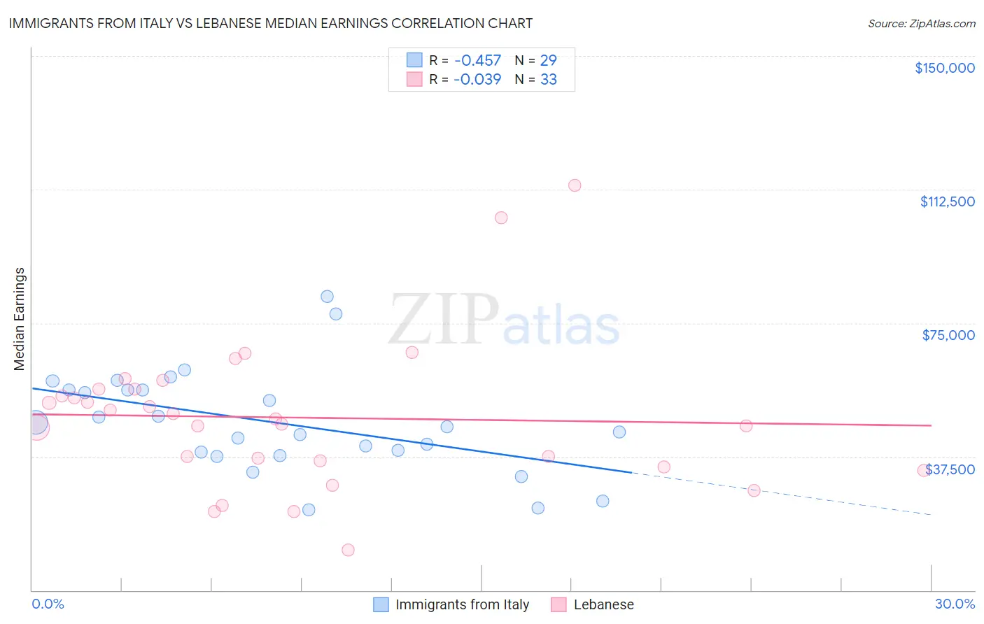 Immigrants from Italy vs Lebanese Median Earnings