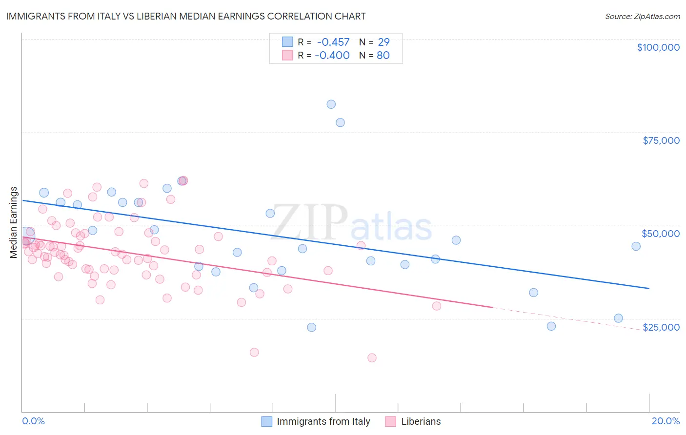 Immigrants from Italy vs Liberian Median Earnings