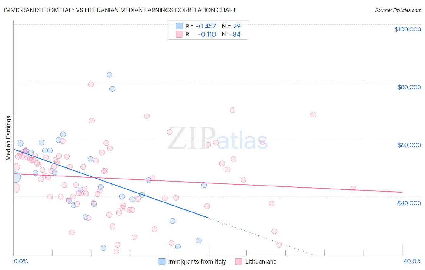 Immigrants from Italy vs Lithuanian Median Earnings