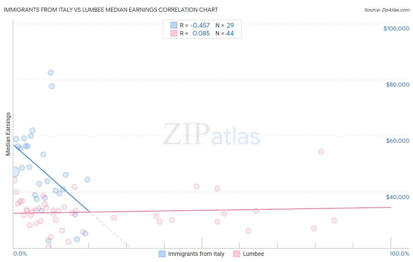 Immigrants from Italy vs Lumbee Median Earnings