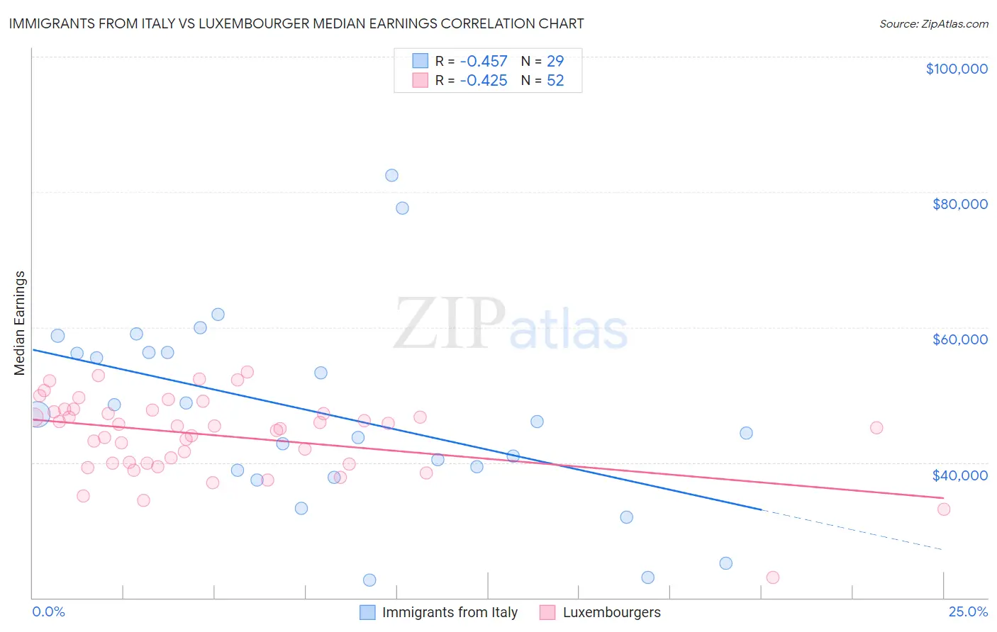 Immigrants from Italy vs Luxembourger Median Earnings