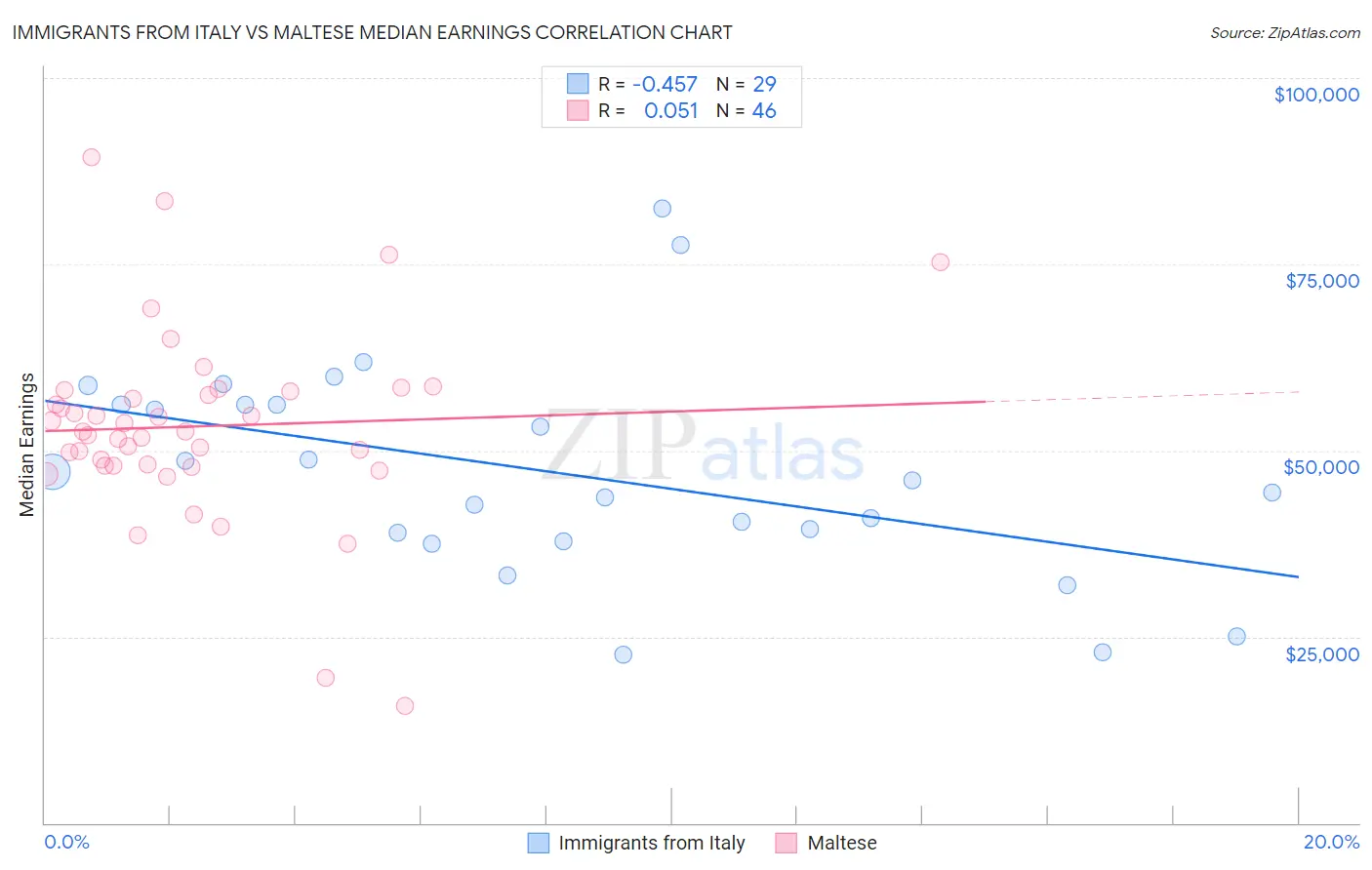 Immigrants from Italy vs Maltese Median Earnings