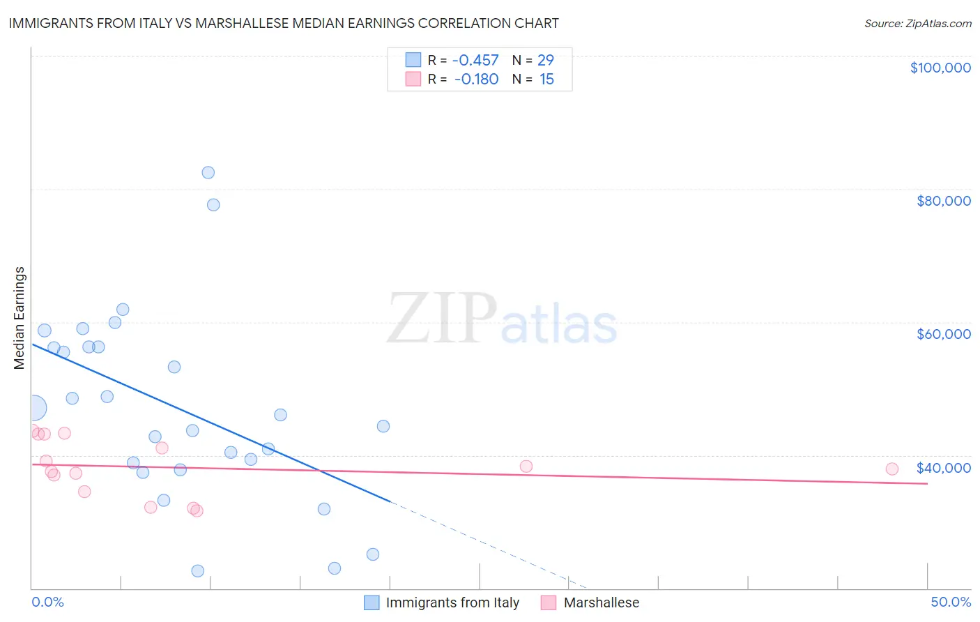 Immigrants from Italy vs Marshallese Median Earnings