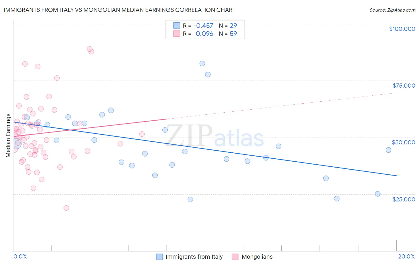 Immigrants from Italy vs Mongolian Median Earnings