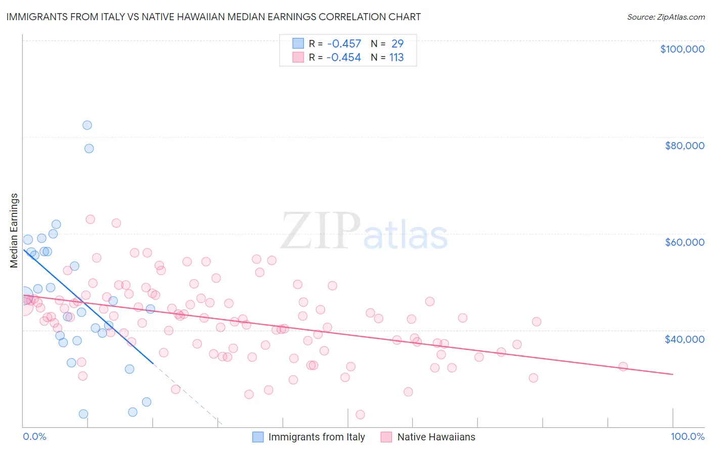 Immigrants from Italy vs Native Hawaiian Median Earnings