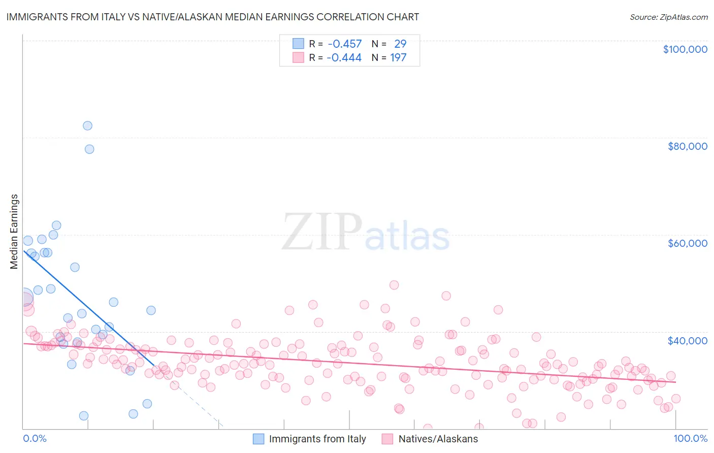 Immigrants from Italy vs Native/Alaskan Median Earnings