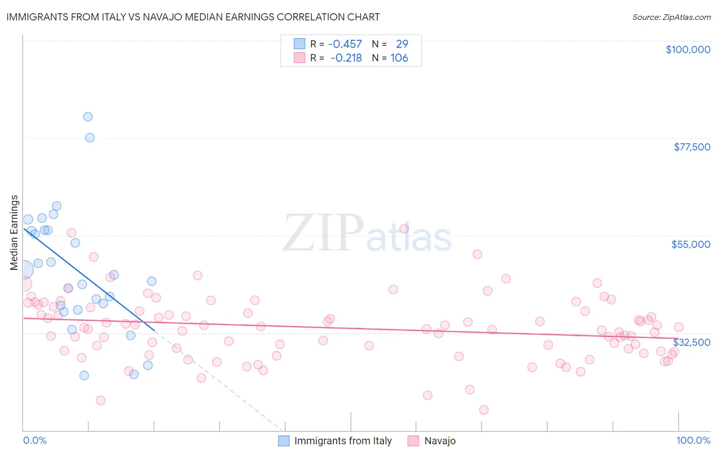 Immigrants from Italy vs Navajo Median Earnings