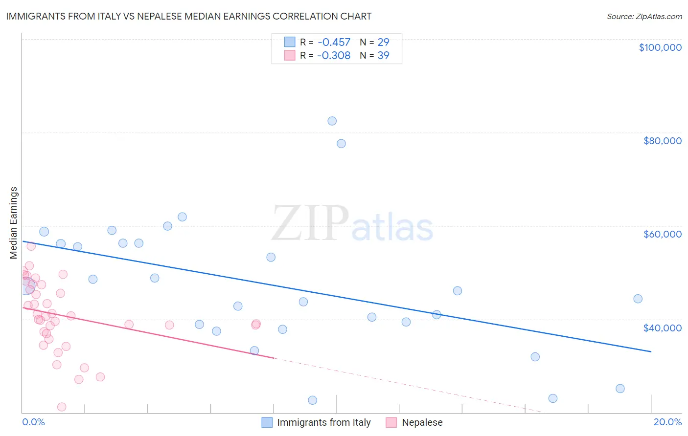 Immigrants from Italy vs Nepalese Median Earnings