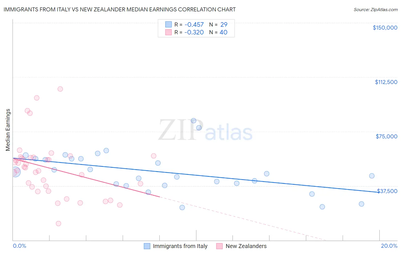 Immigrants from Italy vs New Zealander Median Earnings