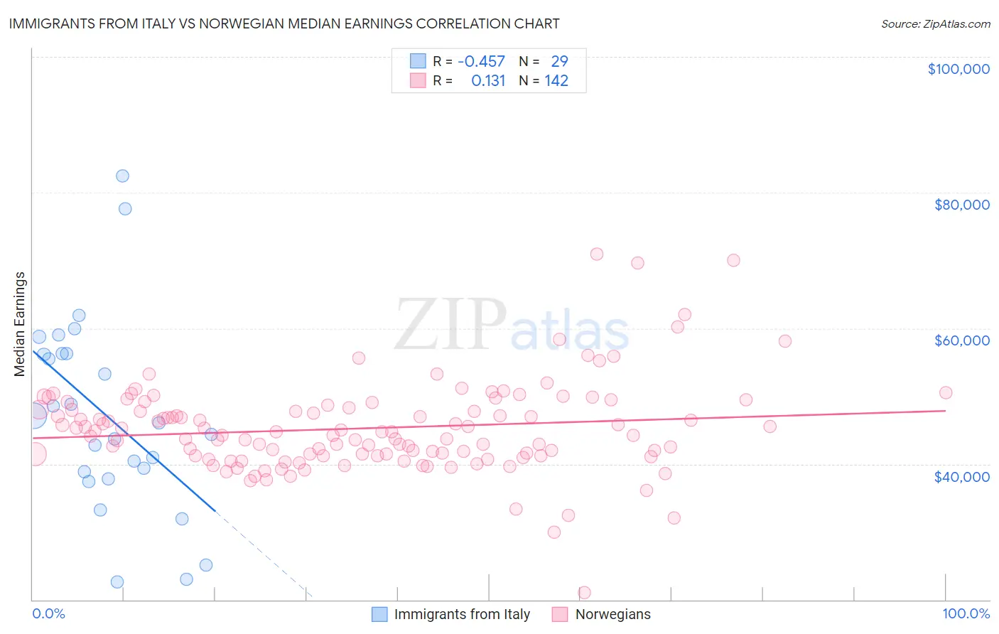 Immigrants from Italy vs Norwegian Median Earnings