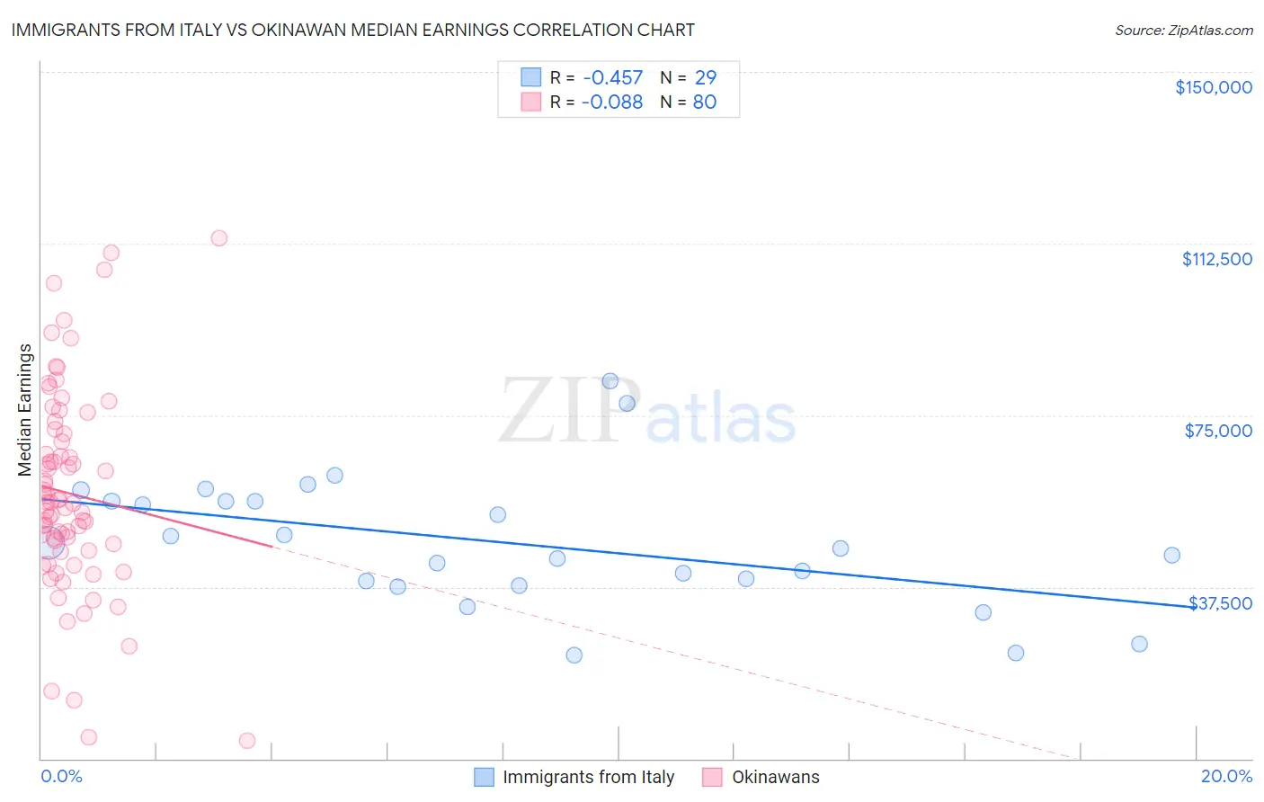 Immigrants from Italy vs Okinawan Median Earnings