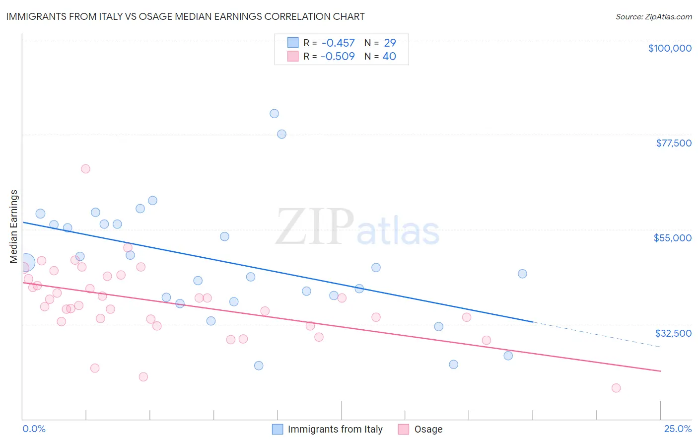 Immigrants from Italy vs Osage Median Earnings