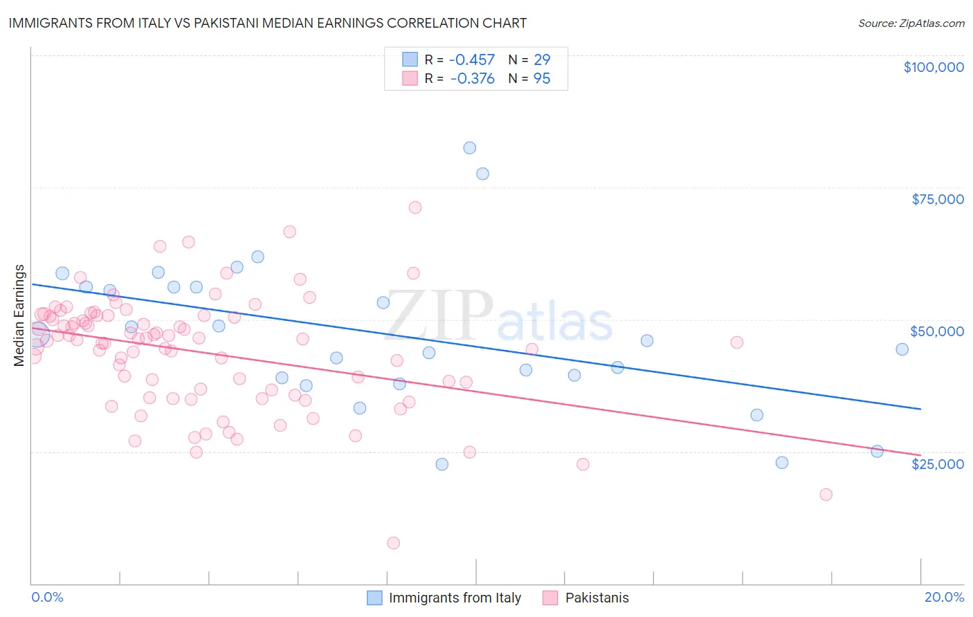 Immigrants from Italy vs Pakistani Median Earnings