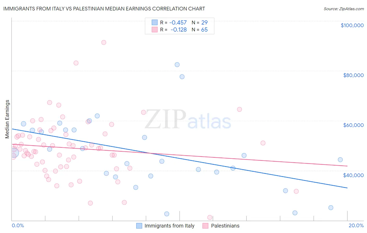 Immigrants from Italy vs Palestinian Median Earnings