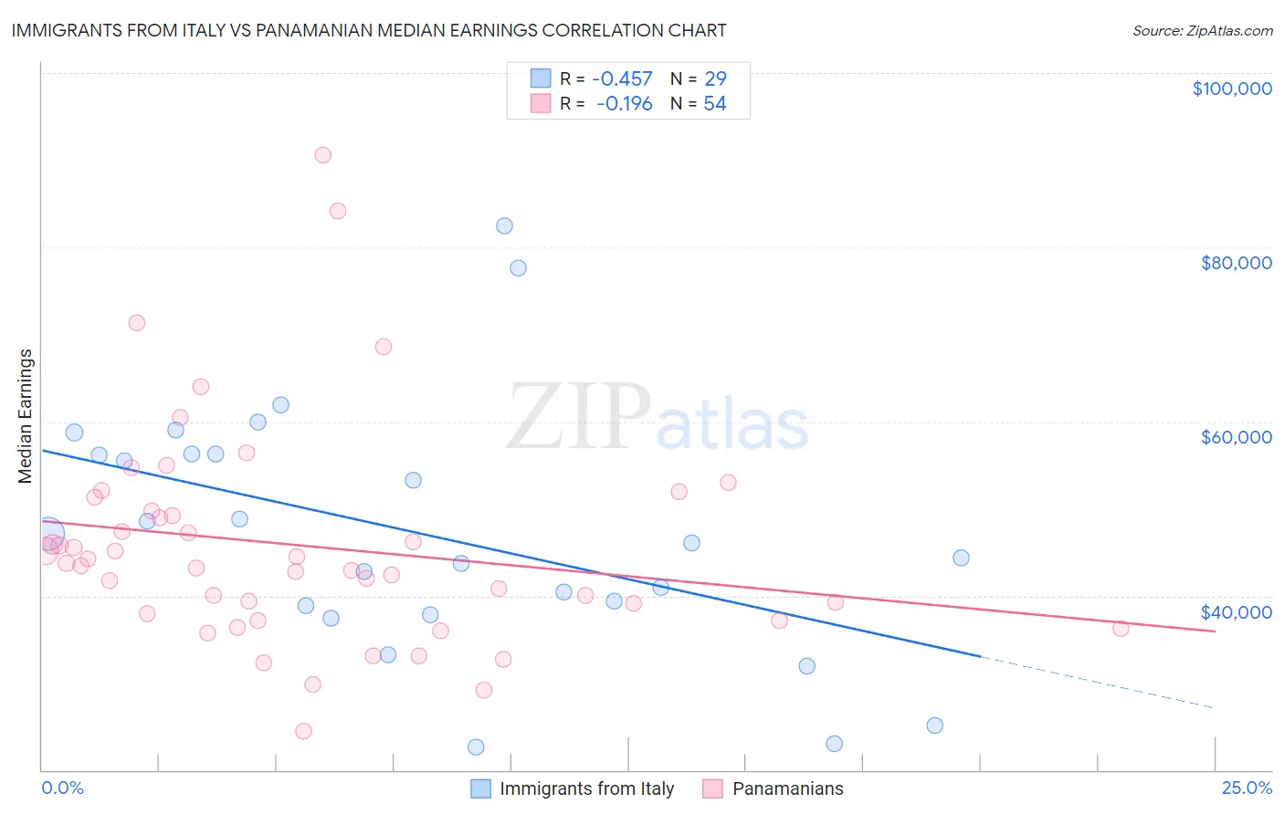 Immigrants from Italy vs Panamanian Median Earnings